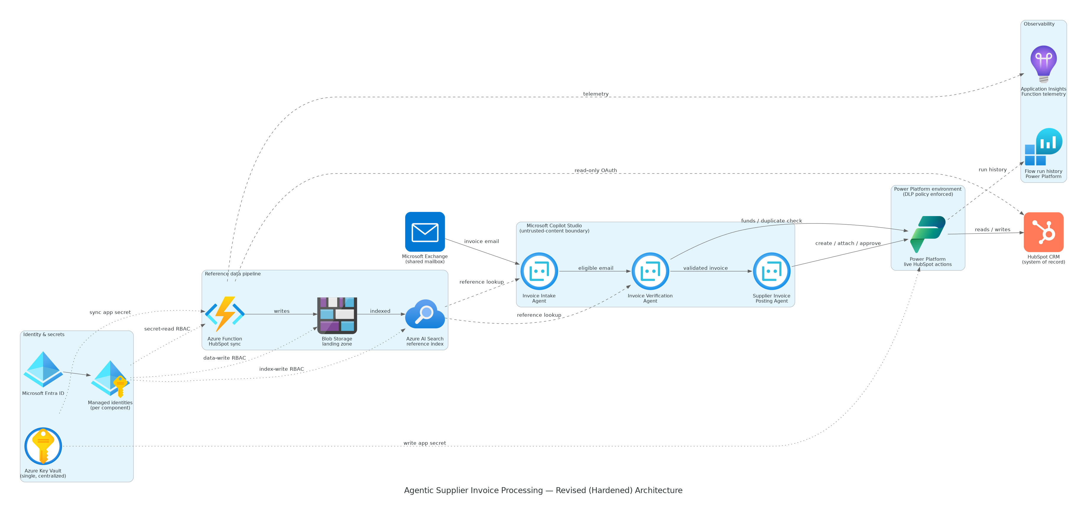 Hardened production architecture for the multi-agent supplier invoice process